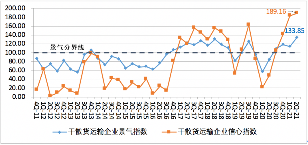 第二季度中國(guó)航運(yùn)景氣指數(shù)創(chuàng)歷史新高，集運(yùn)企業(yè)大幅盈利