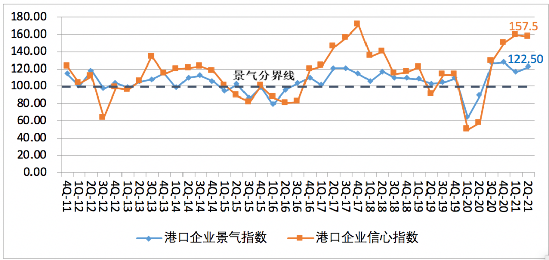 第二季度中國(guó)航運(yùn)景氣指數(shù)創(chuàng)歷史新高，集運(yùn)企業(yè)大幅盈利