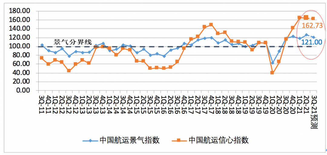 第二季度中國(guó)航運(yùn)景氣指數(shù)創(chuàng)歷史新高，集運(yùn)企業(yè)大幅盈利