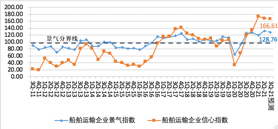 第二季度中國(guó)航運(yùn)景氣指數(shù)創(chuàng)歷史新高，集運(yùn)企業(yè)大幅盈利