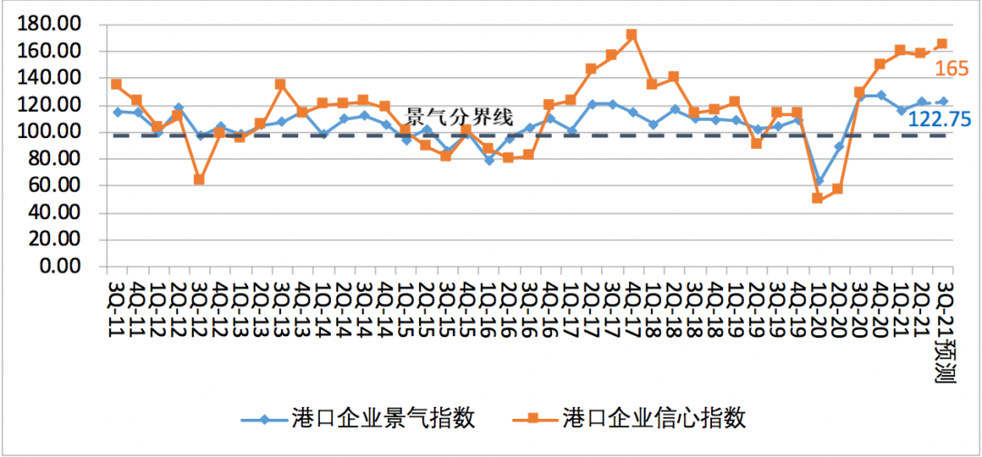 第二季度中國(guó)航運(yùn)景氣指數(shù)創(chuàng)歷史新高，集運(yùn)企業(yè)大幅盈利
