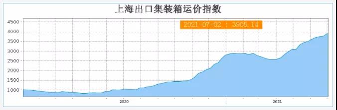 運(yùn)價(jià)一飛沖天！集運(yùn)市場(chǎng)三季度將迎超級(jí)旺季，班輪公司利潤(rùn)超過過去10年總和