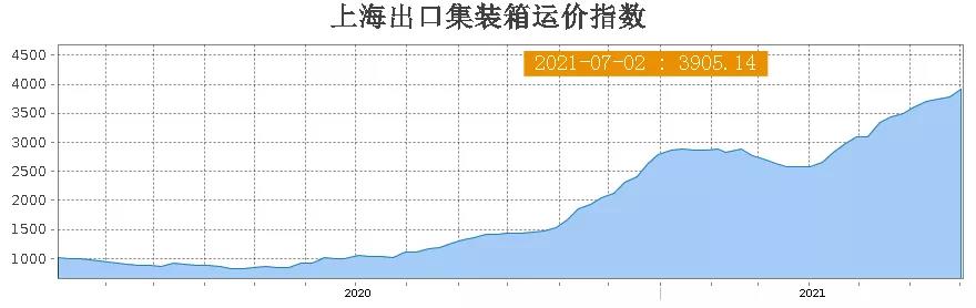 天價(jià)運(yùn)費(fèi)下集裝箱滯期費(fèi)同比翻了一番，航運(yùn)聯(lián)盟取消23個(gè)航次，托運(yùn)人繼續(xù)承壓