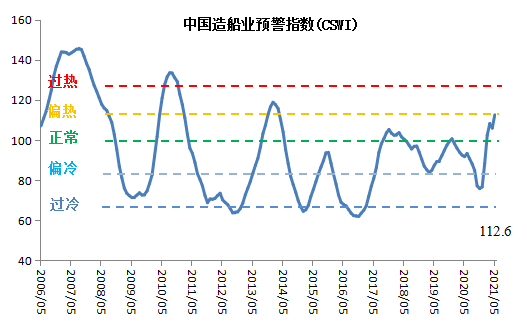 新造船價格中國指數(shù)上漲，船廠營收利潤大幅回升