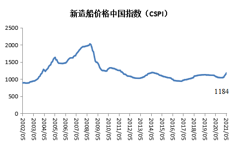 新造船價格中國指數(shù)上漲，船廠營收利潤大幅回升