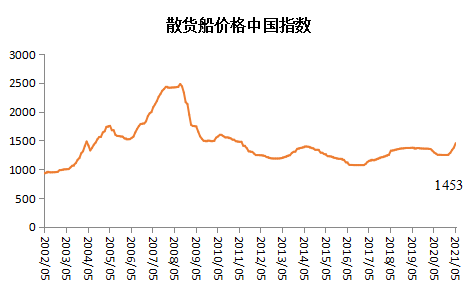 新造船價格中國指數(shù)上漲，船廠營收利潤大幅回升