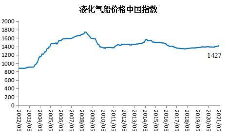 新造船價格中國指數(shù)上漲，船廠營收利潤大幅回升