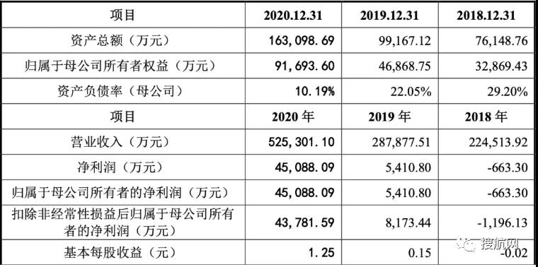 這家深圳跨境大賣家去年賺了4.5億，擬在創(chuàng)業(yè)板上市