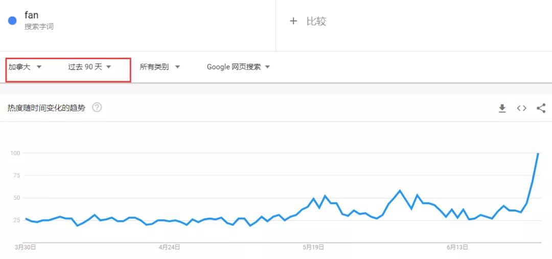 熱度飆升5000%！罕見(jiàn)熱浪侵襲北美 ，相關(guān)產(chǎn)品賣(mài)到脫銷