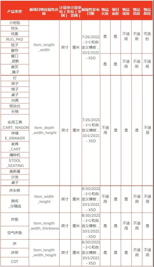 重磅！7月起，亞馬遜這30種產(chǎn)品上架有新規(guī)！
