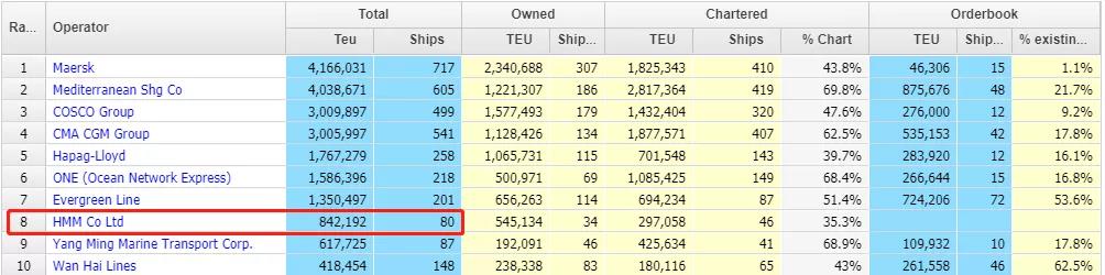 開啟瘋狂造船模式！HMM和萬海分別再造12艘！HMM運力將突破百萬TEU