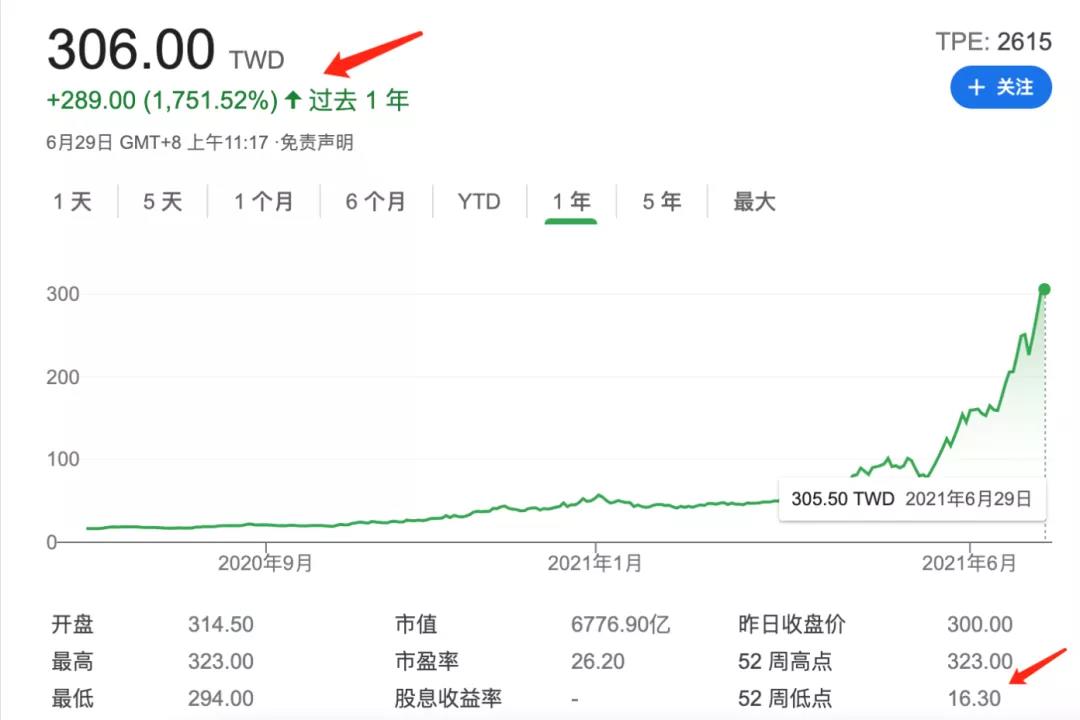 萬海航運再訂船！過去一年該公司股價漲超1750%+