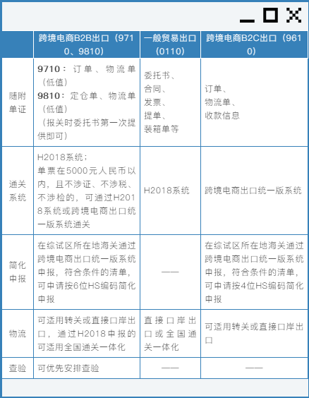 好消息！跨境電商B2B出口監(jiān)管試點推廣至全國海關