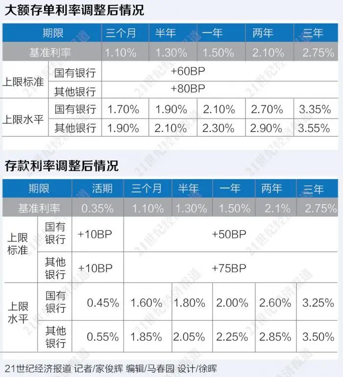 銀行中長(zhǎng)期存款利率大幅下調(diào) ？利率定價(jià)新方式化解“攬儲(chǔ)大戰(zhàn)”