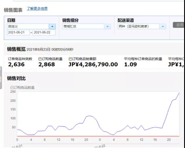 Prime Day期間大賣掛了？虛驚一場，最新戰(zhàn)報來了