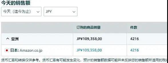 Prime Day首日，有人“爆單”，有人“參加了個(gè)寂寞”！