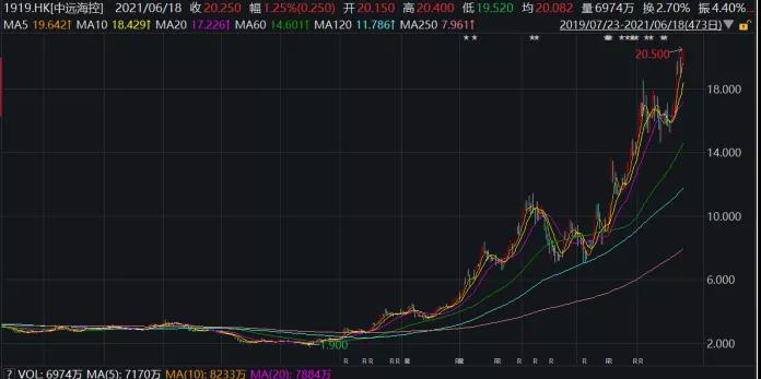 瘋狂！千億海運巨頭股價一年漲10倍！海運價格狂攀天花板在哪？對出口形成多大阻礙？
