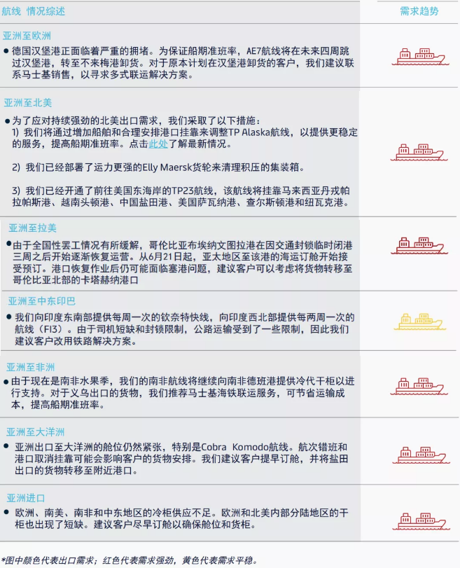 跨太平洋即期運價仍在加速上漲，馬士基：亞洲海運需求第三季度將保持強(qiáng)勁勢頭