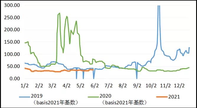 三大主力船型運輸市場前瞻