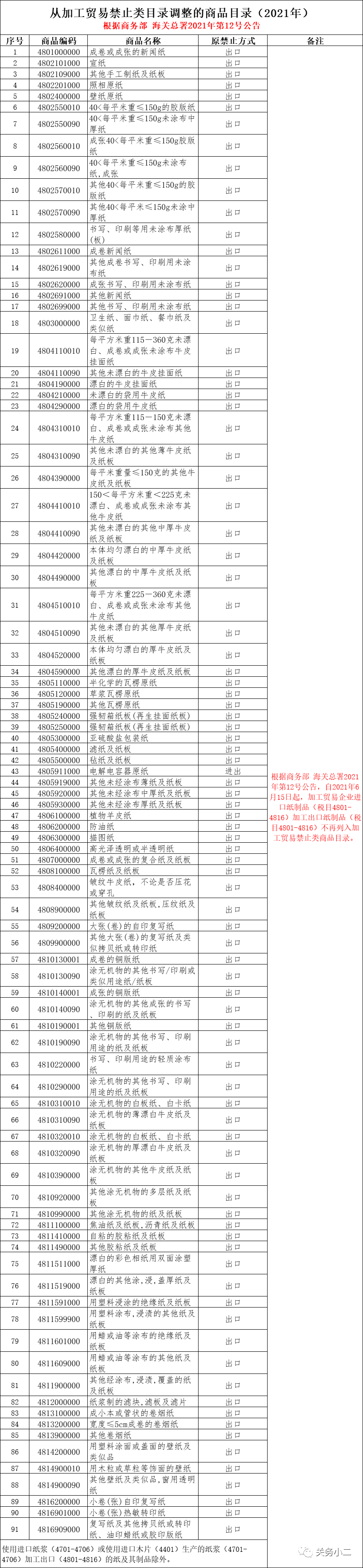商務部 海關總署:關于調整加工貿(mào)易禁止類商品目錄的公告