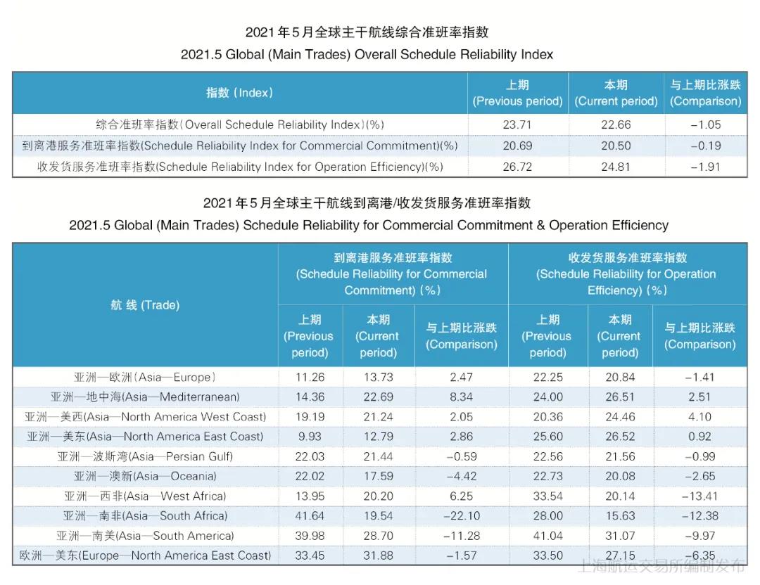 5月準班率丨班輪準班率繼續(xù)下行 航線跳港緩解船期延誤