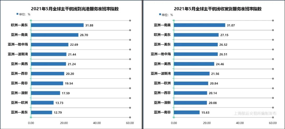5月準班率丨班輪準班率繼續(xù)下行 航線跳港緩解船期延誤
