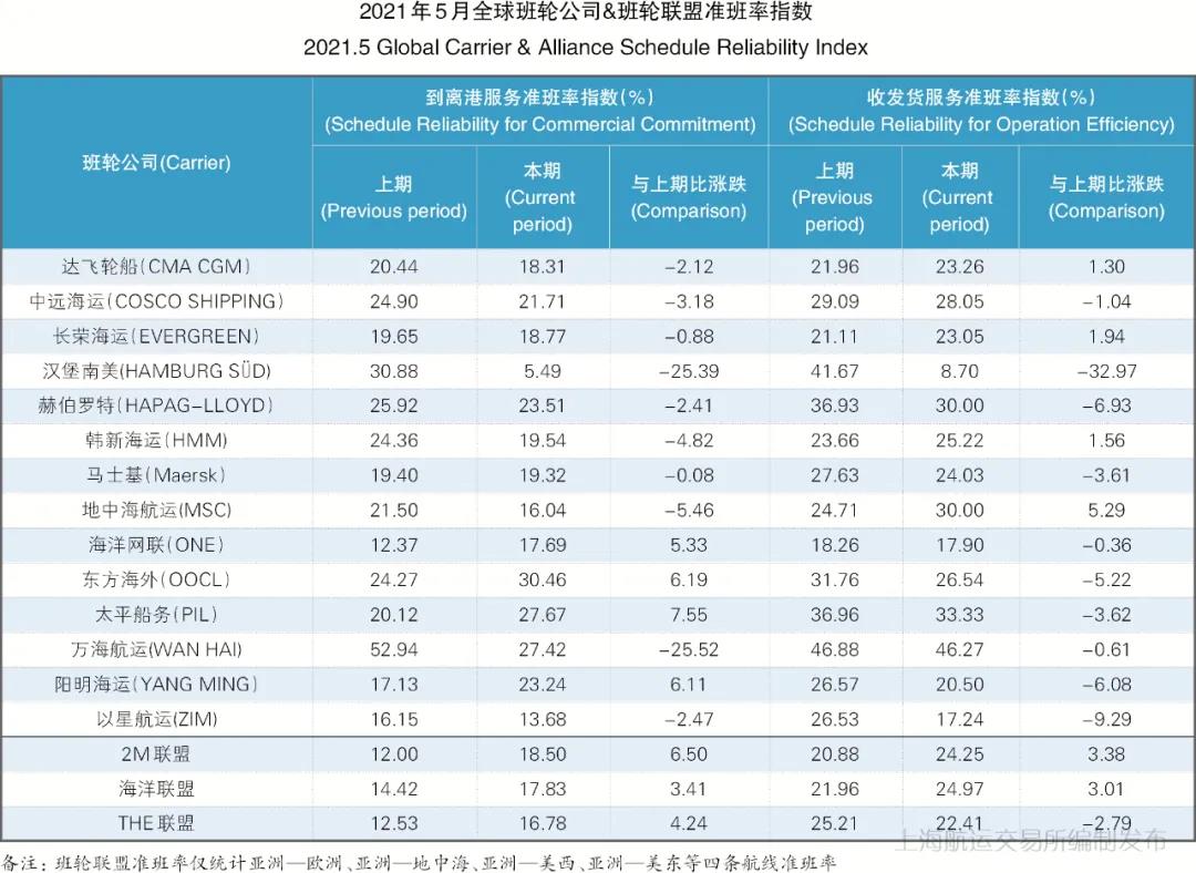 5月準班率丨班輪準班率繼續(xù)下行 航線跳港緩解船期延誤
