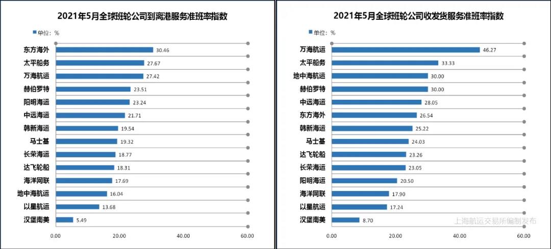 5月準班率丨班輪準班率繼續(xù)下行 航線跳港緩解船期延誤