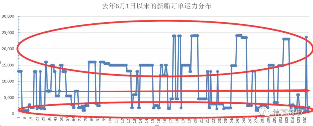 最多可達(dá)38艘訂單！為什么7000TEU的集裝箱船突然火了起來(lái)？ 