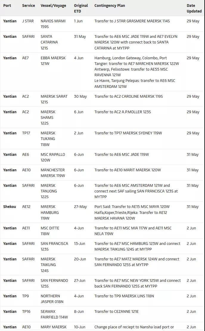 鹽田港大擁堵的影響已超過蘇伊士運河堵塞！各大船公司再次新增跳港航次  