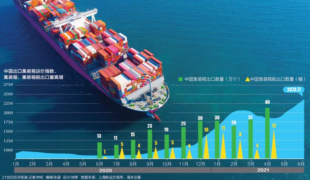 海運(yùn)價(jià)格瘋漲！船公司不斷加碼附加費(fèi)，旺季來臨小貨主無奈棄單  