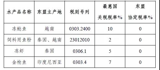 RCEP中的商品歸類——東盟商品篇  