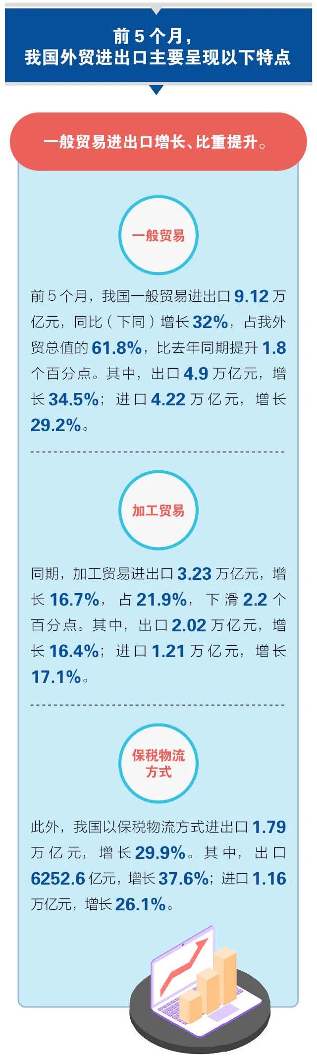 一圖讀懂 |14.76萬億元， 前5個月我國外貿(mào)進(jìn)出口再交出“好成績”