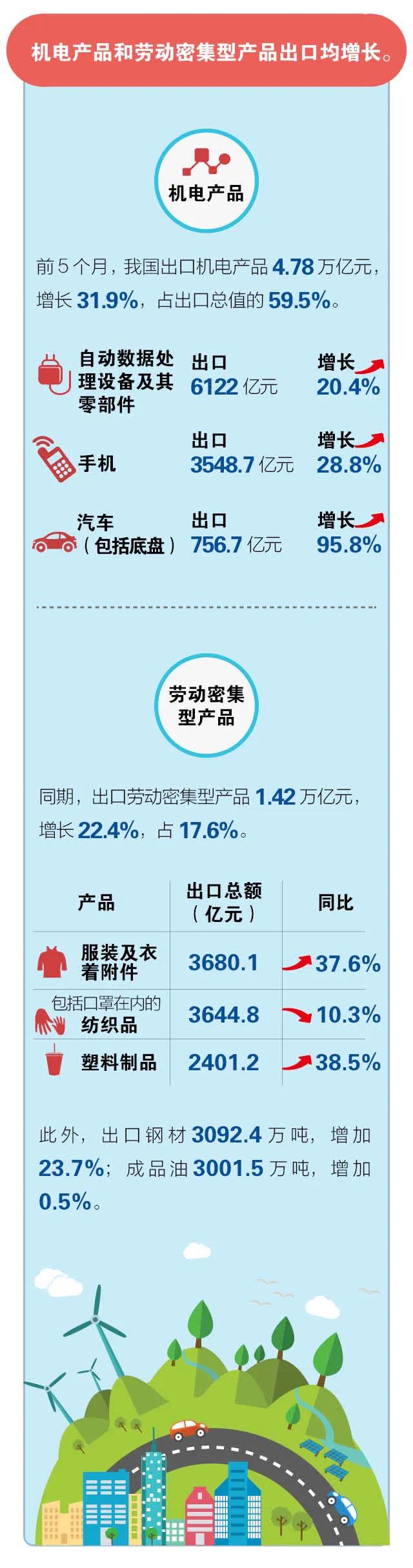 一圖讀懂 |14.76萬億元， 前5個月我國外貿(mào)進(jìn)出口再交出“好成績”