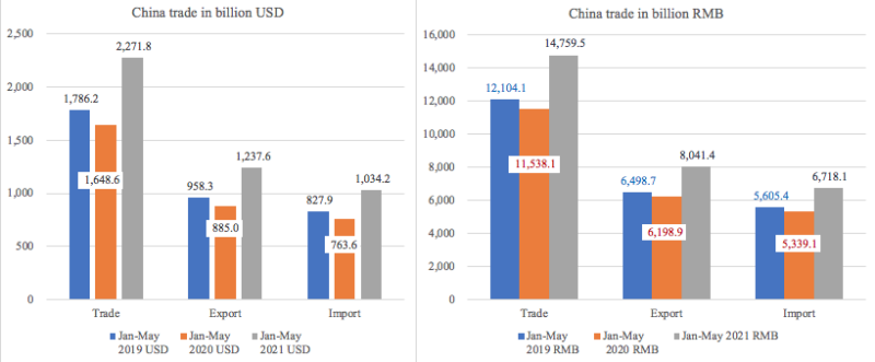 前5個(gè)月中國(guó)外貿(mào)為航運(yùn)提供了這些支撐