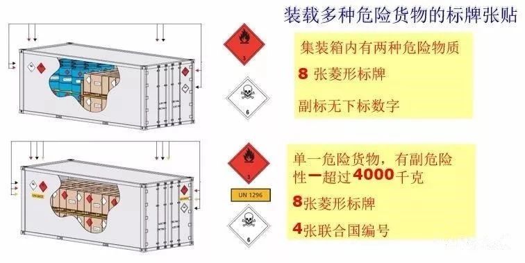 危險(xiǎn)品集裝箱標(biāo)志的那些事！