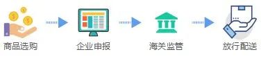 干貨 | 跨境電商零售進口商品通關(guān)流程