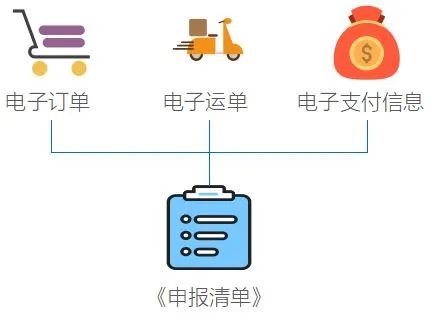 干貨 | 跨境電商零售進口商品通關(guān)流程