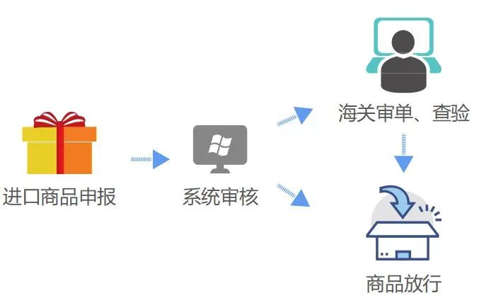 干貨 | 跨境電商零售進口商品通關(guān)流程
