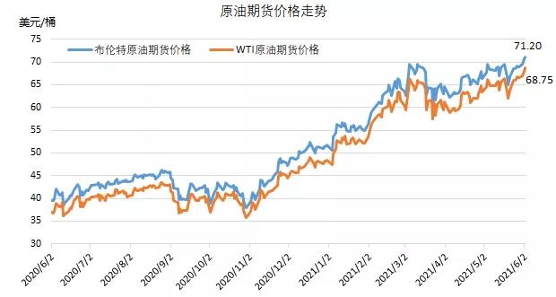 需求預(yù)期持續(xù)增強(qiáng)， 國際油價創(chuàng)兩年以來新高 