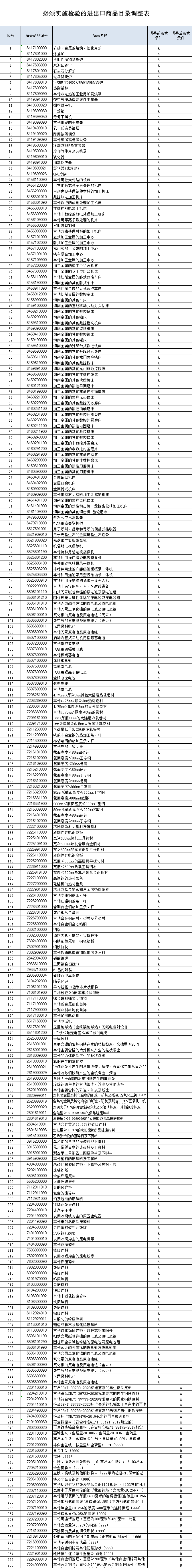 注意！6月10日起，海關(guān)調(diào)整必須實(shí)施檢驗的進(jìn)出口商品目錄