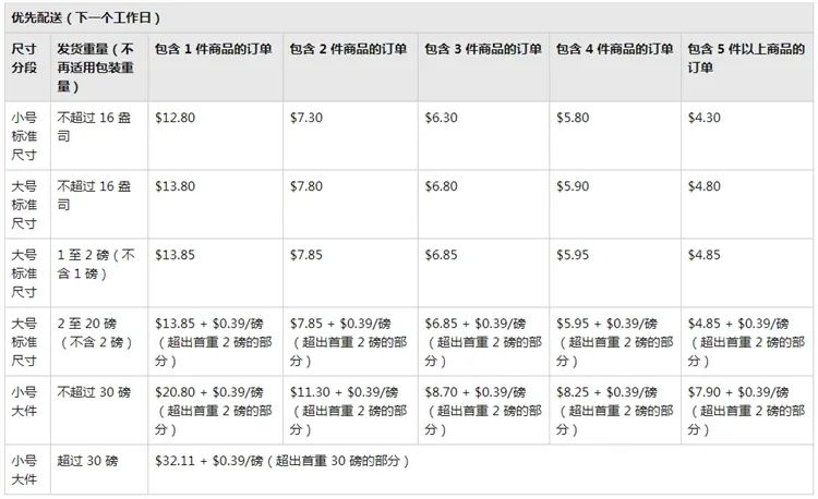 亞馬遜服飾公告引爭議，F(xiàn)BA配送費正式上漲