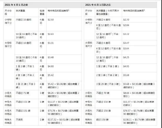 多位賣家銷量刷新低，亞馬遜配送費又漲了