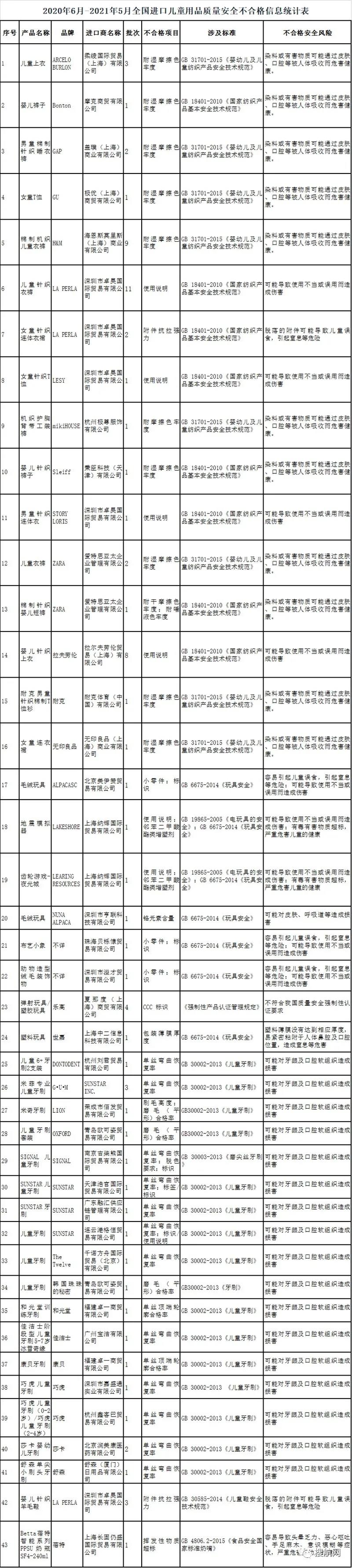 銷(xiāo)毀、退運(yùn)！海關(guān)總署通報(bào)81批次進(jìn)口兒童用品不合格，涉耐克、H&M等