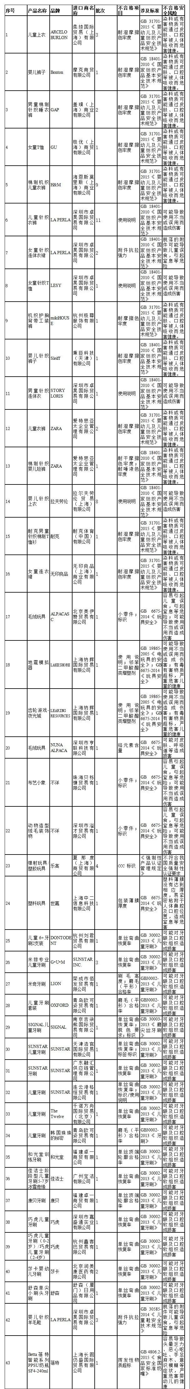 兒童節(jié)，耐克H&M等10種品牌被海關(guān)總署點(diǎn)名！