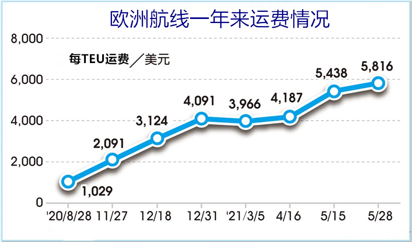 轉港! 塞船! 延誤！這個中國港口咳嗽, 全球航運感冒！歐洲運費都破萬了