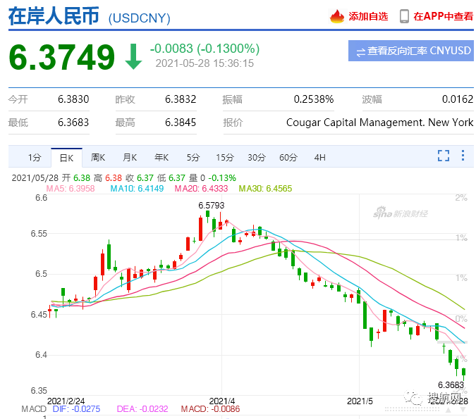飆破6.40關(guān)口！人民幣對(duì)美元匯率創(chuàng)下三年來(lái)新高，結(jié)算10萬(wàn)美金虧8萬(wàn)