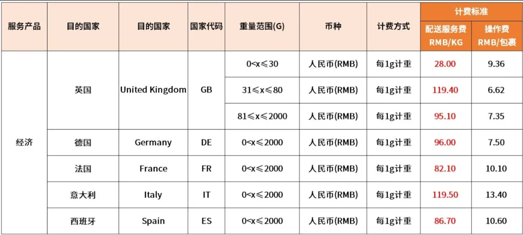 eBay：6月1日起將調(diào)整SpeedPAK中國大陸、香港始發(fā)運(yùn)費(fèi)