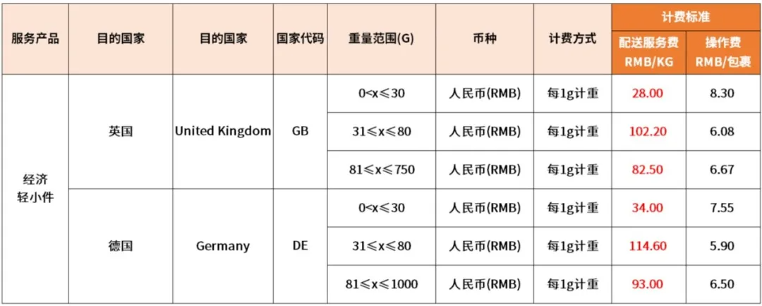 eBay：6月1日起將調(diào)整SpeedPAK中國大陸、香港始發(fā)運(yùn)費(fèi)