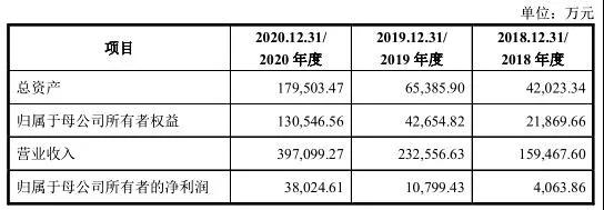 年?duì)I收39.71億！家居大賣(mài)致歐A股上市在即